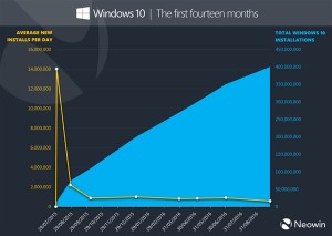 微软笑哭！Windows 10安装量突破4亿大关