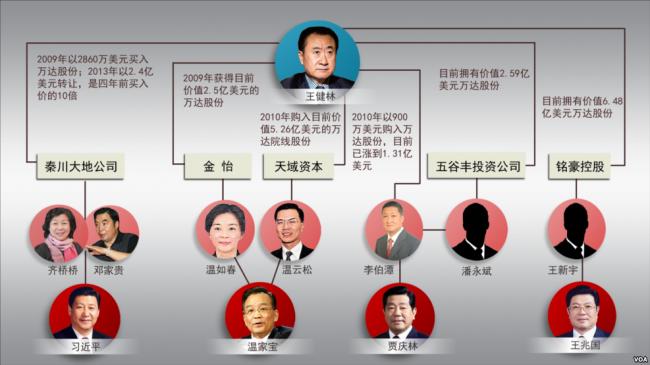 中国首富王健林旗下万达曾向官员行贿(图)