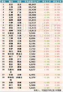 31省会最新房价曝光: 北京1间厕所=银川1套房(图)