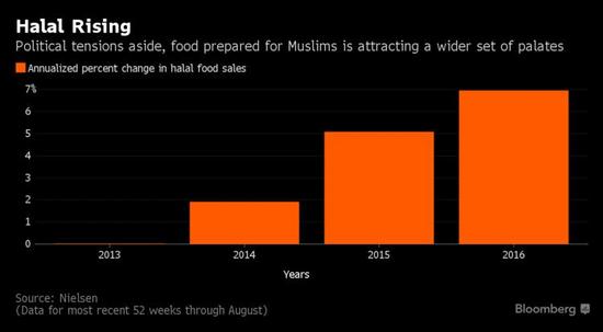 清真食品居然在美国流行起来，真相有点出人意料