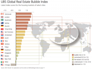 瑞银报告：全球6大城市有房产泡沫 香港在列(图)
