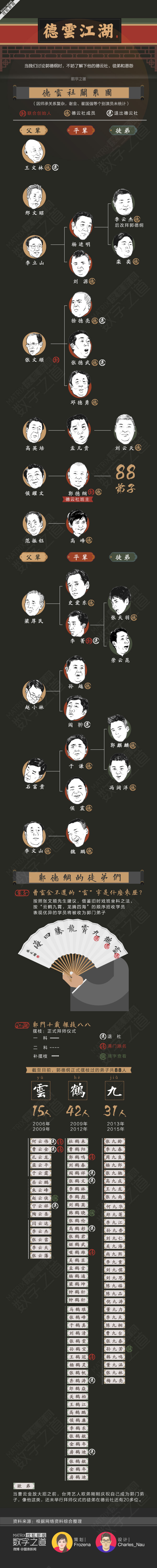 最全德云社百人图谱:关于起名师承辈分和恩怨(图)