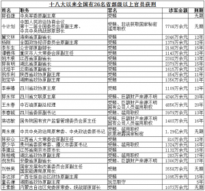 最高检9个月查办50名部级官员 最贪老虎受贿2.4亿