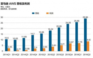 亚马逊中国大博弈 云计算服务平台进驻宁夏(长文)