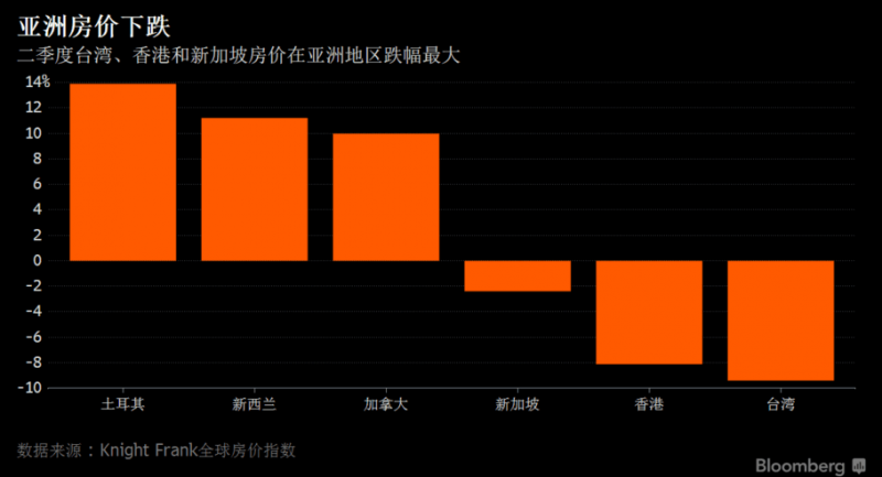 外媒：全球房价跌幅最大的两个地区竟在中国(图)