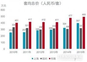 真实数据：上海房价已超纽约 年均涨幅是纽约14倍