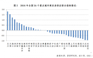 高房价向中西部转移！最新买房风险名单出炉(图)