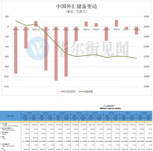 连续第二个月下降 中国8月外储减少159亿美元