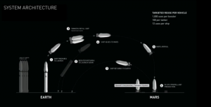 SpaceX拟建千艘太空船 本世纪送百万人上火星(视)