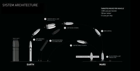 SpaceX拟建千艘太空船 本世纪送百万人上火星(视)