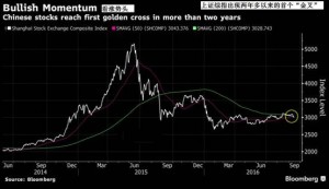 高盛和一技术信号都这样说：A股要反弹了！(图)