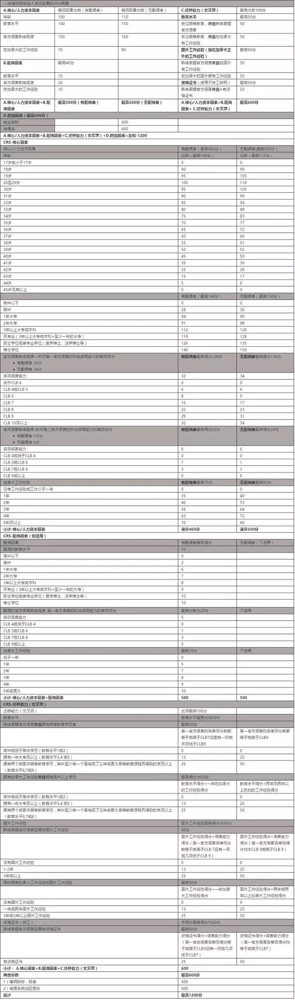 移民加拿大须知：快速通道EE政策全解读