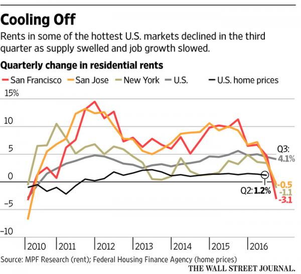 全球楼市泡沫即将破灭？房租已经开始跌了(组图)