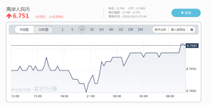 离岸人民币对美元失守6.75 再创逾九个月新低(图)