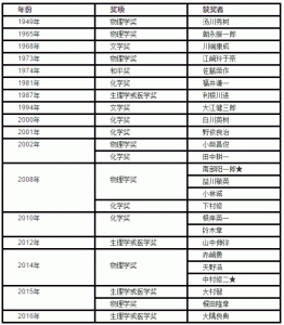 当中国人抢房的时候 日本人在抢诺贝尔奖(图)