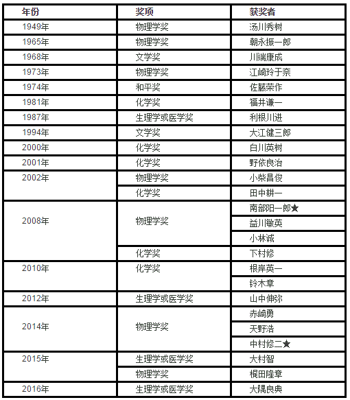 当中国人抢房的时候 日本人在抢诺贝尔奖(图)