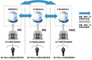 海外华人注意 中国明年起将查金融账户涉税信息