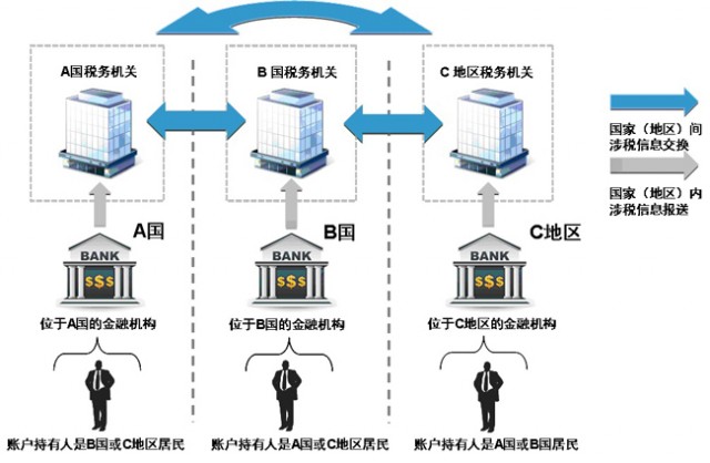 海外华人注意 中国明年起将查金融账户涉税信息