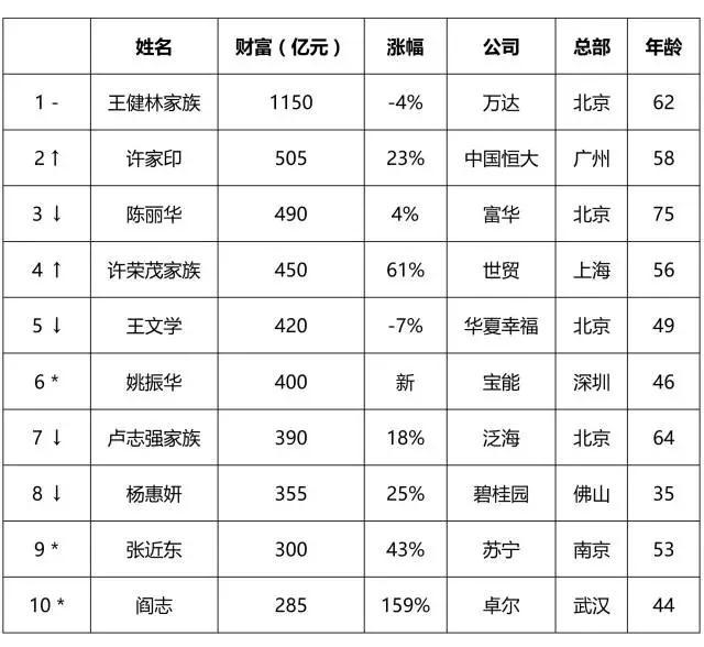 2016胡润地产富豪榜:王健林第6次登榜首(图)