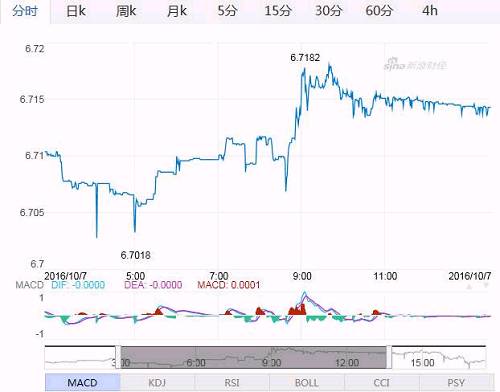 人民币"入篮"一周不容易 这七天离岸汇率跌去7.6%