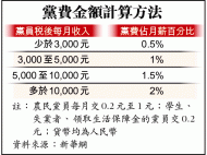 中共执行"从严治党" 国企高层被追讨百万党费(图)