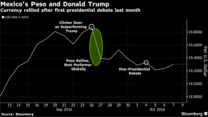墨西哥比索说：第二场辩论特朗普赢！(图)