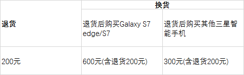 三星:国行Note7退货补贴200元 换S7补贴600元(图)