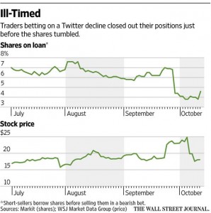 Twitter股价暴跌 但卖空者错过了绝佳赚钱机会