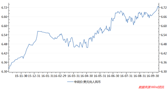 人民币中间价大幅下调逼近6.74 续创6年来新低