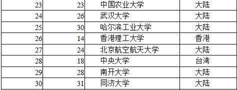 2016中国大学排名出炉:清华第一 北大升榜眼(图)