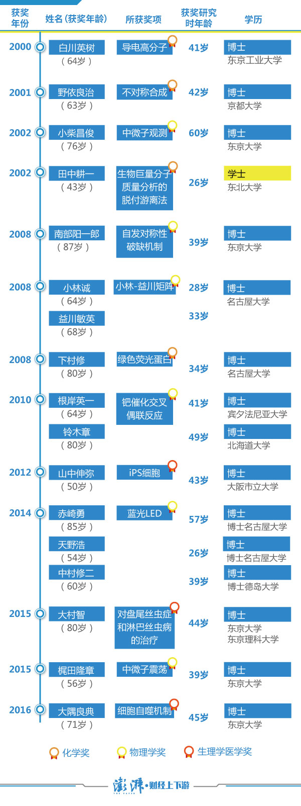 17年17个诺奖 日获奖者及名古屋大学校长开始反思