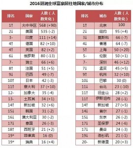 浙江亿万富豪居世界第二 380人中就有1位千万富翁