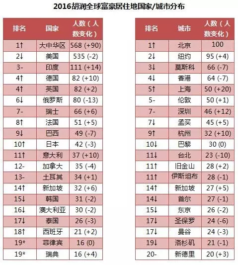 浙江亿万富豪居世界第二 380人中就有1位千万富翁