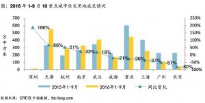 300座城市卖地收入出炉 房奴们看了泪流满面(图)