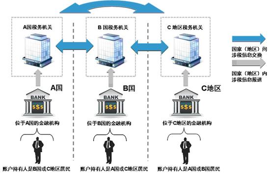 海外华人注意:1.1日起中国将查资产6百万以上账户