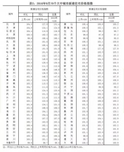 最全！中国城市房价表出炉 你家乡是涨是跌(组图)