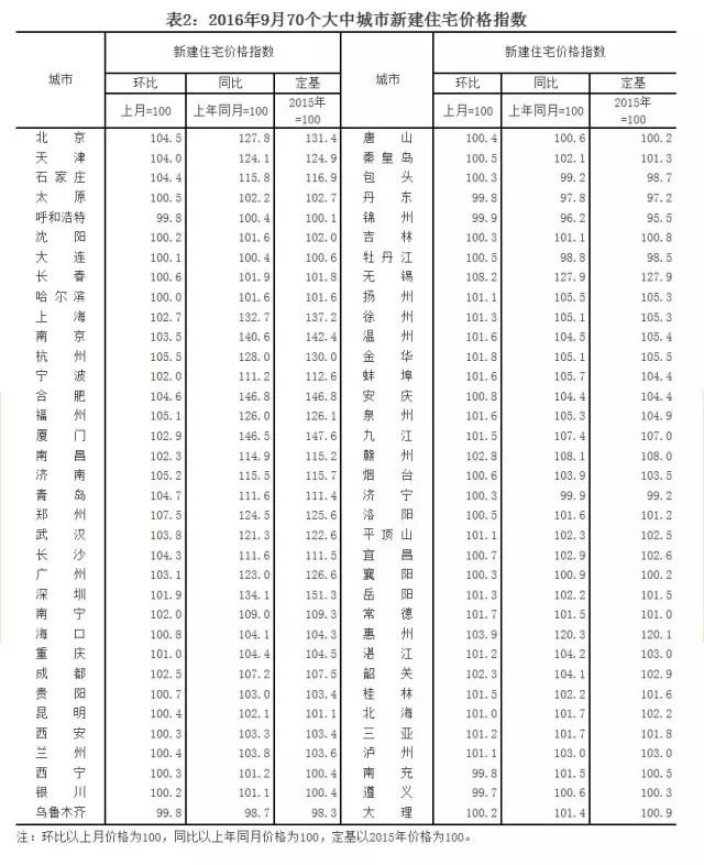 最全！中国城市房价表出炉 你家乡是涨是跌(组图)