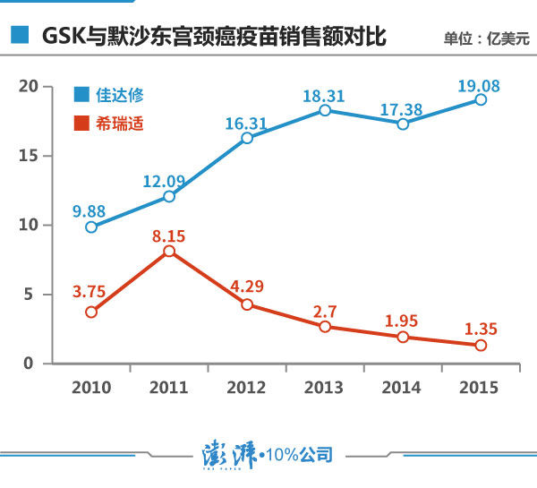 过时？宫颈癌疫苗在华刚获批 即退出美国市场(图)