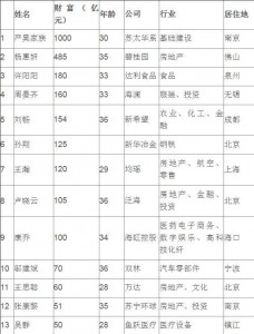 王思聪60亿身价 仅排胡润“富二代榜”第11位(图)