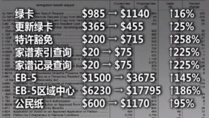 美国移民规费12月23日起调 各项资费大幅暴涨