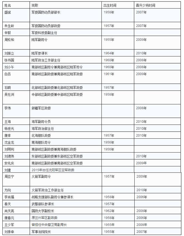 解放军新晋27名中将：最年轻52岁(名单)