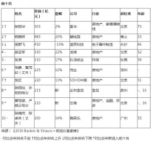 75岁“唐僧”妻子身家505亿,竟靠这个发家… (图)