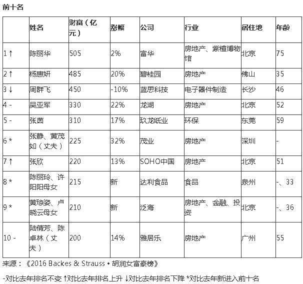 75岁“唐僧”妻子身家505亿,竟靠这个发家… (图)