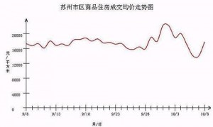 苏州住建局解释"房价4天跌9千":均价不能说明房价