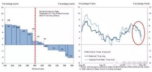 问答高盛：美国人25年没经历过这么危险的大选了