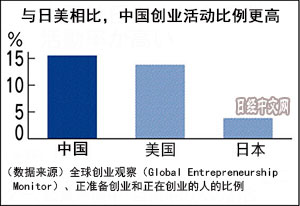 日媒：​中国创业大潮 星星之火已燎原(图)