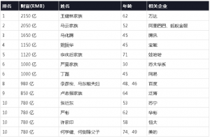 胡润百富：超过6万中国富豪炒高澳洲楼市