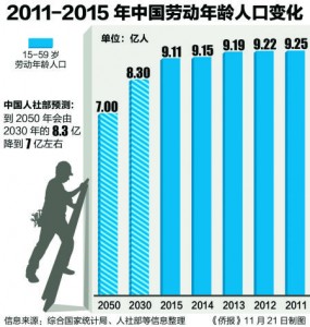 中国劳动力5年减少2000万 2050年或降到7亿左右