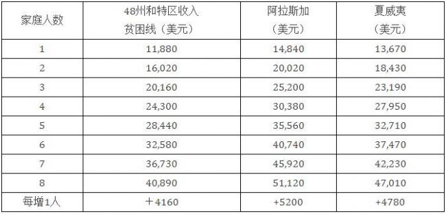 热帖：十二万元收入还达不到美国的贫困线？