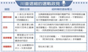 川普退缩了？ 看这些选前主张怎么缩水的